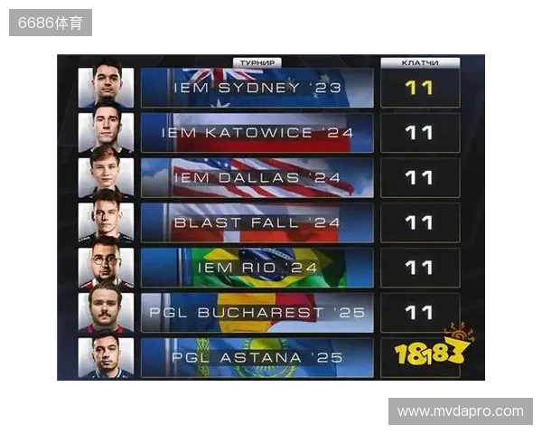 CS2进入团队时代?单届残局纪录仅11个,七名选手并列第一 CS2进入团队时代?单届残局纪录仅11个,七名选手并列第一