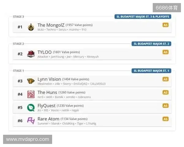 布达佩斯Major队伍参赛名单公布